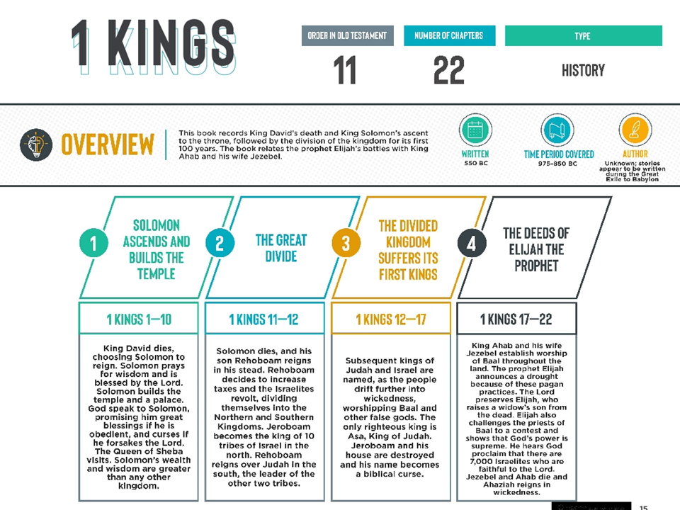 1 Kings